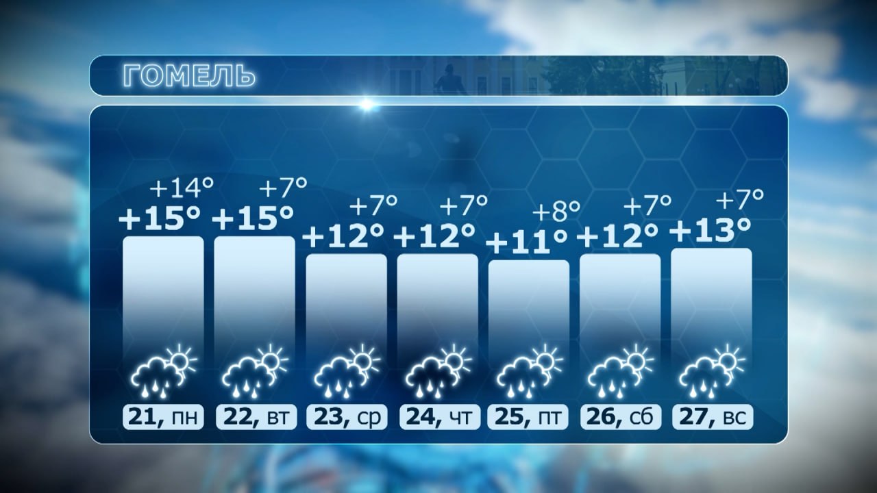 График прогноза погоды в Гомеле на 7 дней. Днем от +11°C до +15°C, ночью стабильно около +7°C...+8°C, в понедельник +14°C. Преимущественно дождливо.